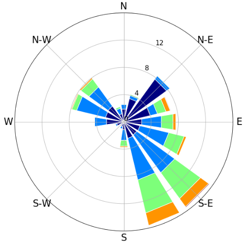 Análise da Rosa dos Ventos