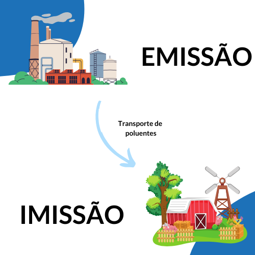 Monitoramento de Poluentes Atmosféricos  Emissão x Imissão